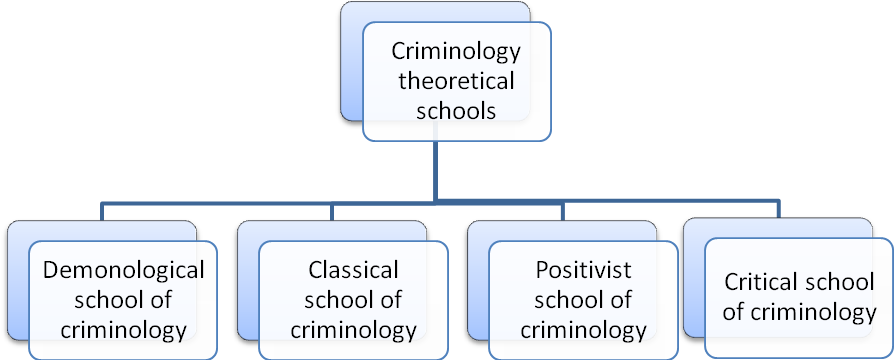 school of criminology Theoretical criminology: Theories of crime school of criminology Theoretical criminology: Theories of crime